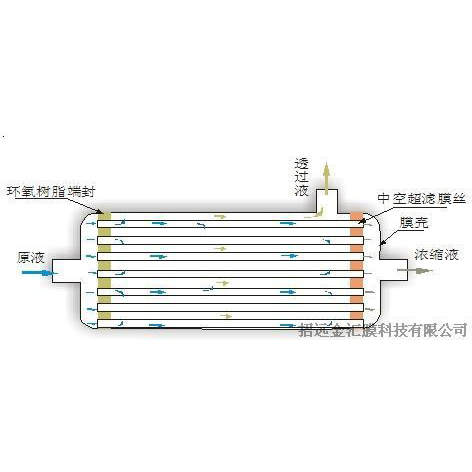 内压式和外压式中空纤维超虑膜