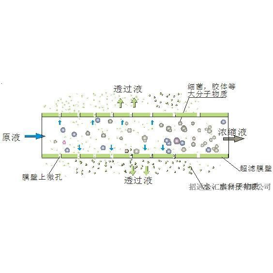 金汇超滤膜技术简介-过滤原理